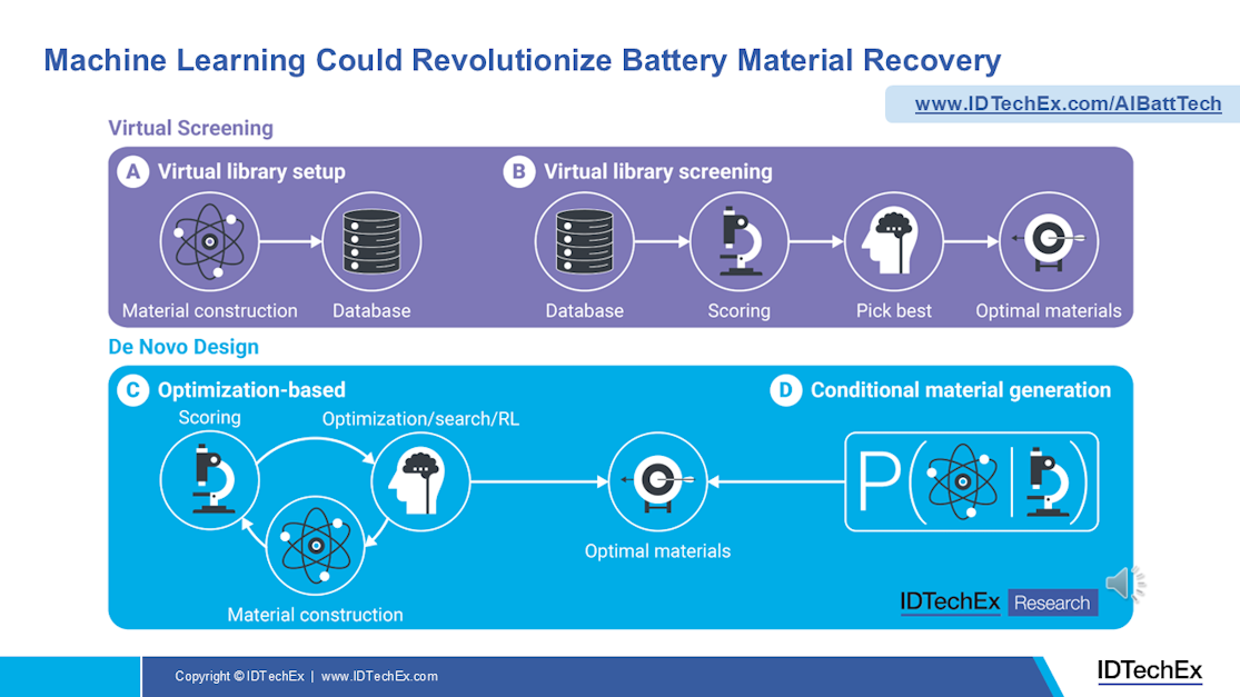 How Will AI Mold the Battery Development Cycle? | Advanced Batteries ...