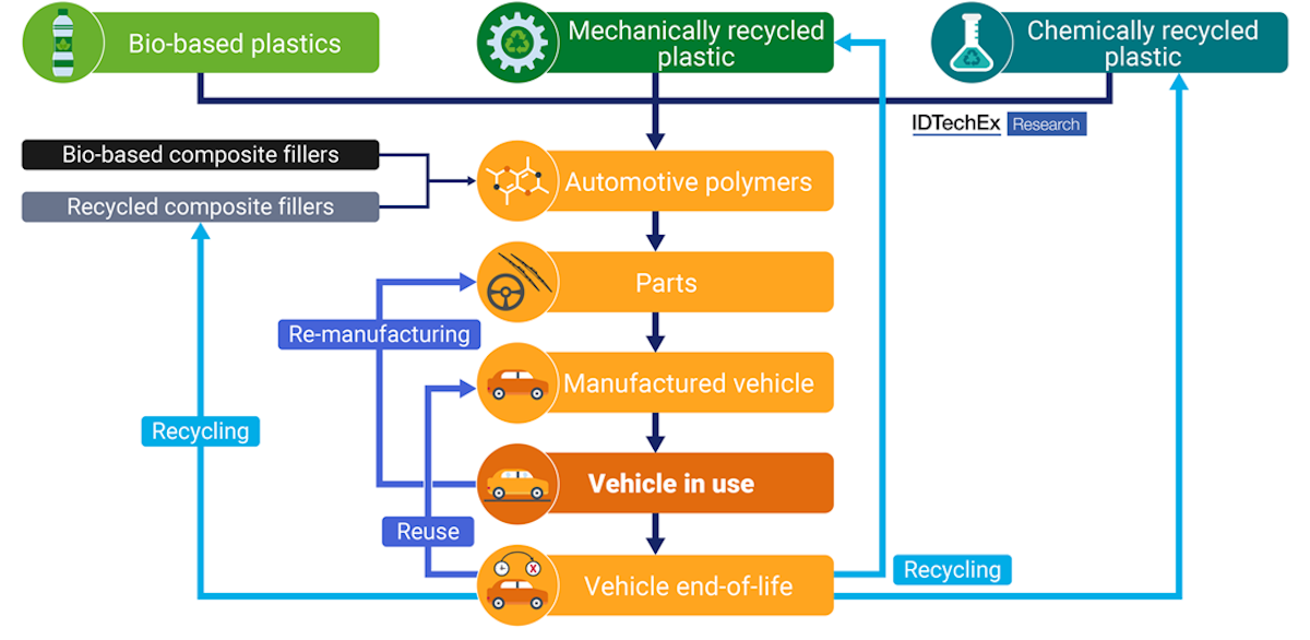 Recycled vs. Bioplastics: Which is the Future of Sustainable Cars ...
