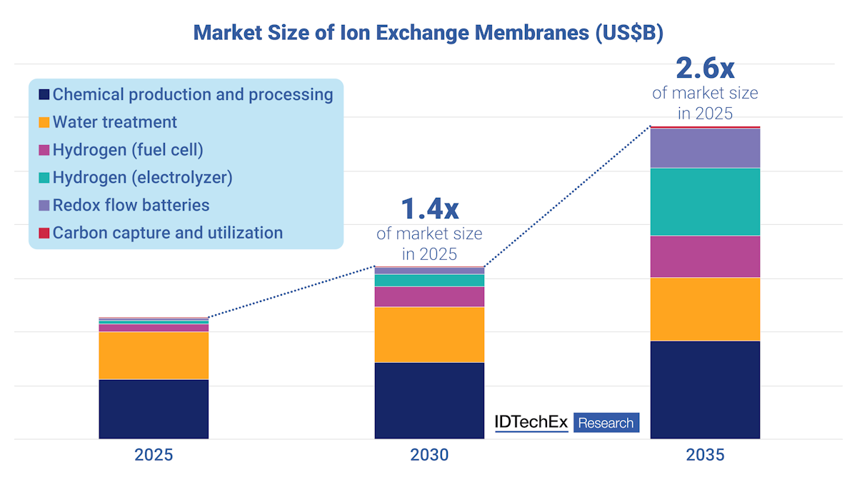 Ion Exchange Membranes 2025-2035: Technologies, Markets, Forecasts ...