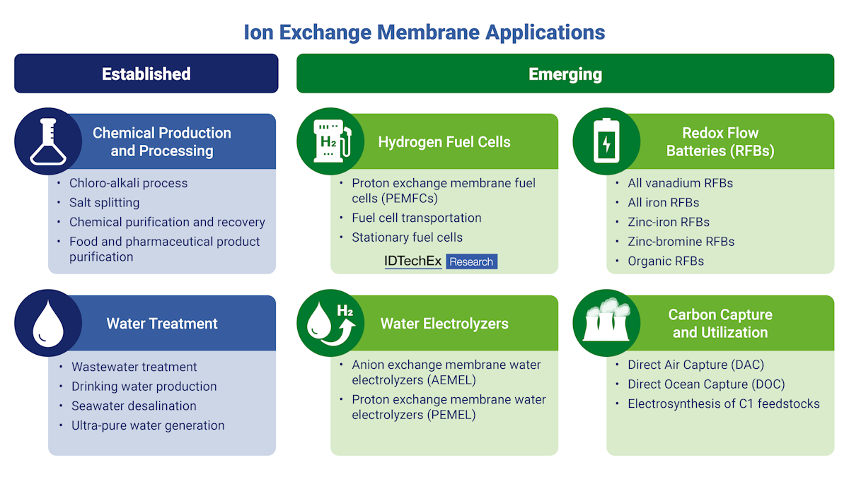 Ion Exchange Membranes 2025-2035: Technologies, Markets, Forecasts ...