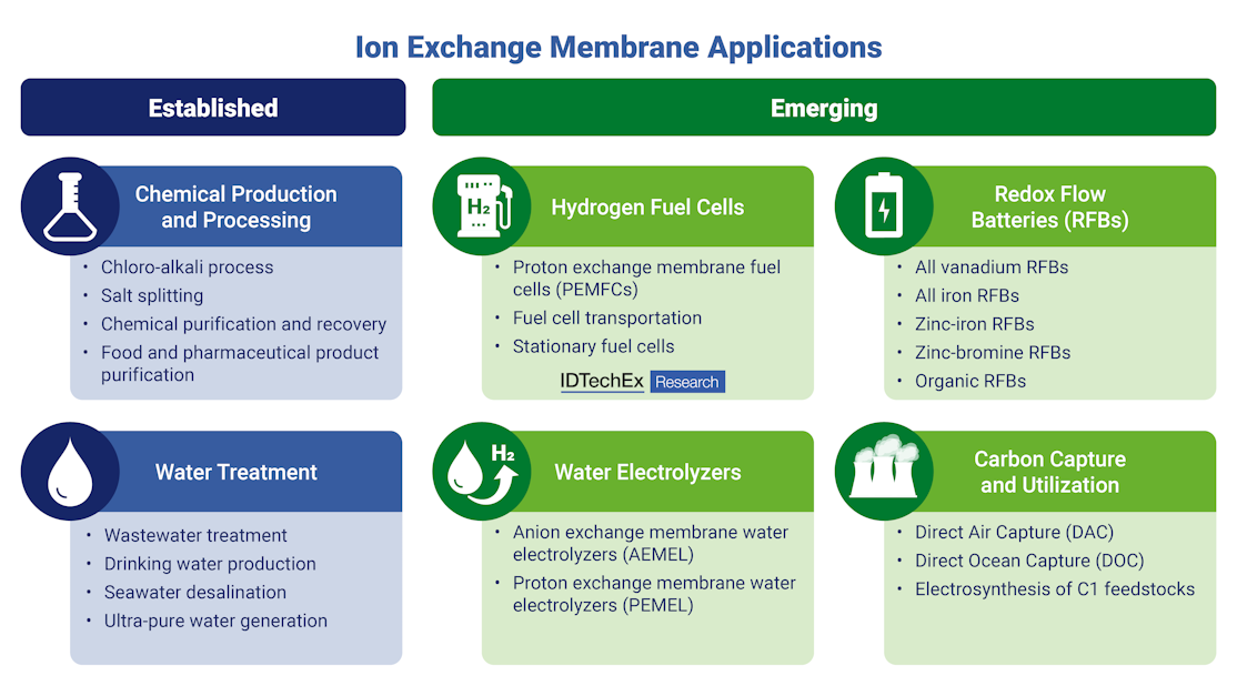 US$2.9B Market Opportunity for Ion Exchange Membranes by 2035 ...