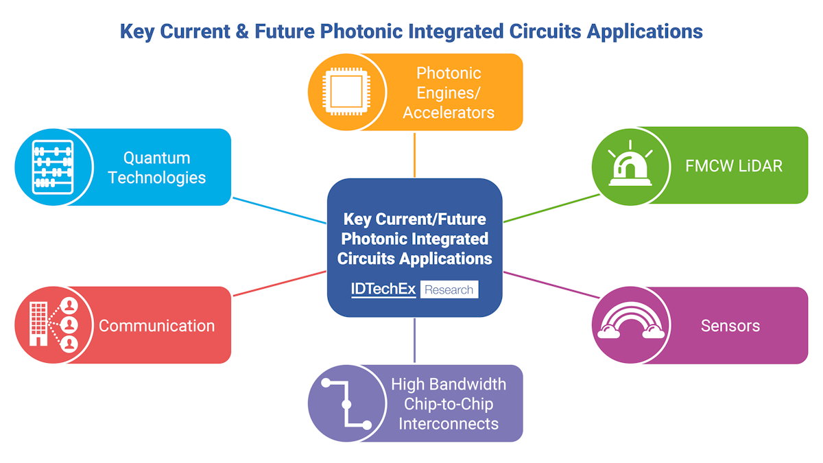 Photonic Integrated Circuits (PICs) in Healthcare, Quantum, and More ...
