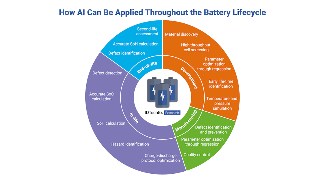 AI Enhanced Safety - IDTechEx Explores AI Within the Battery Sector ...