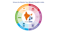 Key drivers for growth of Indian E2W market