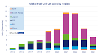 Global sales progress of FC cars