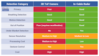 Comparison of 3D ToF cameras and radars