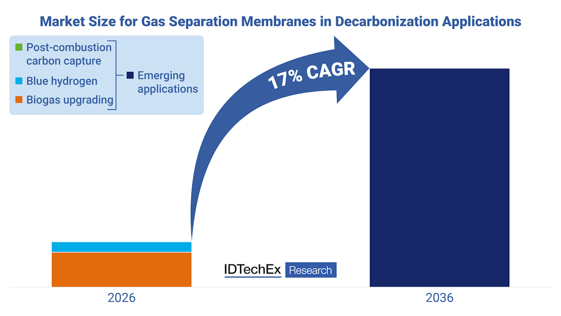 Decarbonization and Energy Security: Rise of Gas Separation Membranes ...
