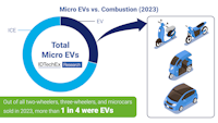 chart showing that in 2023, more than 1 in 4 two-wheelers, three-wheelers and microcars were EVs