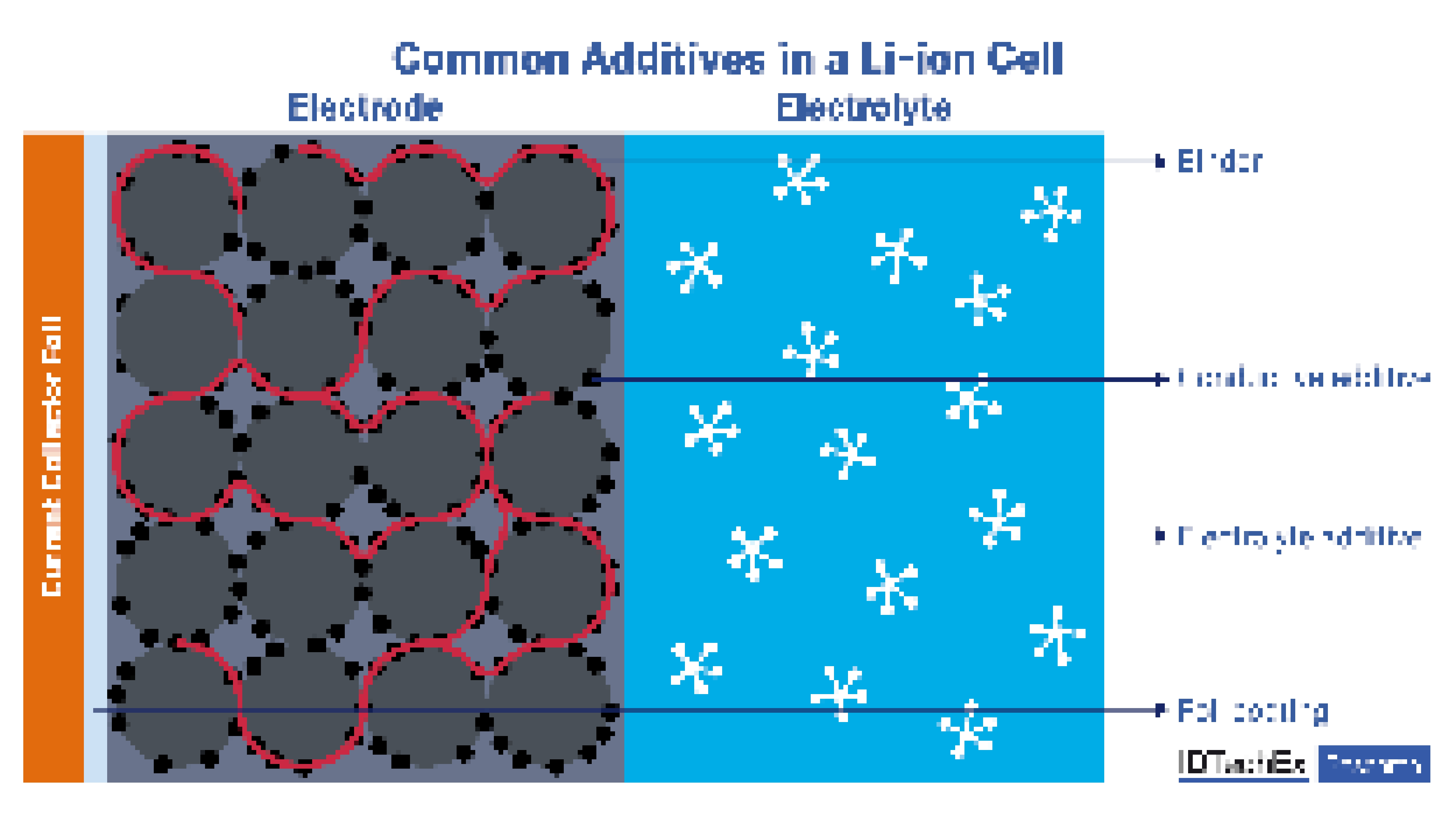 battery additive, additives for Li-ion, conductive carbon additives, dry electrodes, dry electrode processing, PFAS-free binders