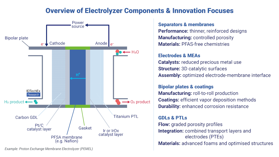 Key Developments in Electrolyzer Stack Components for Green Hydrogen ...