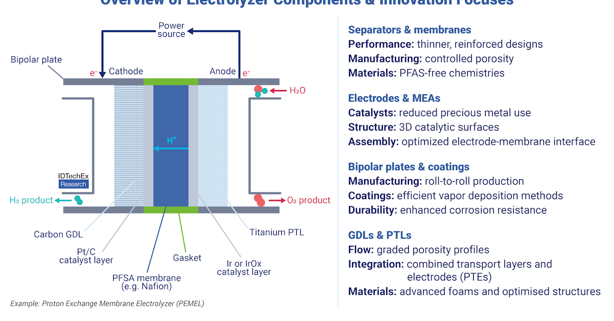 Hydrolizer Stack Key Developments in Electrolyzer Stack Components for Green Hydrogen ...