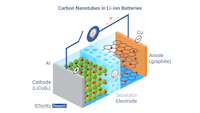 A diagram shows the use of carbon nanotubes in a lithium-ion battery.