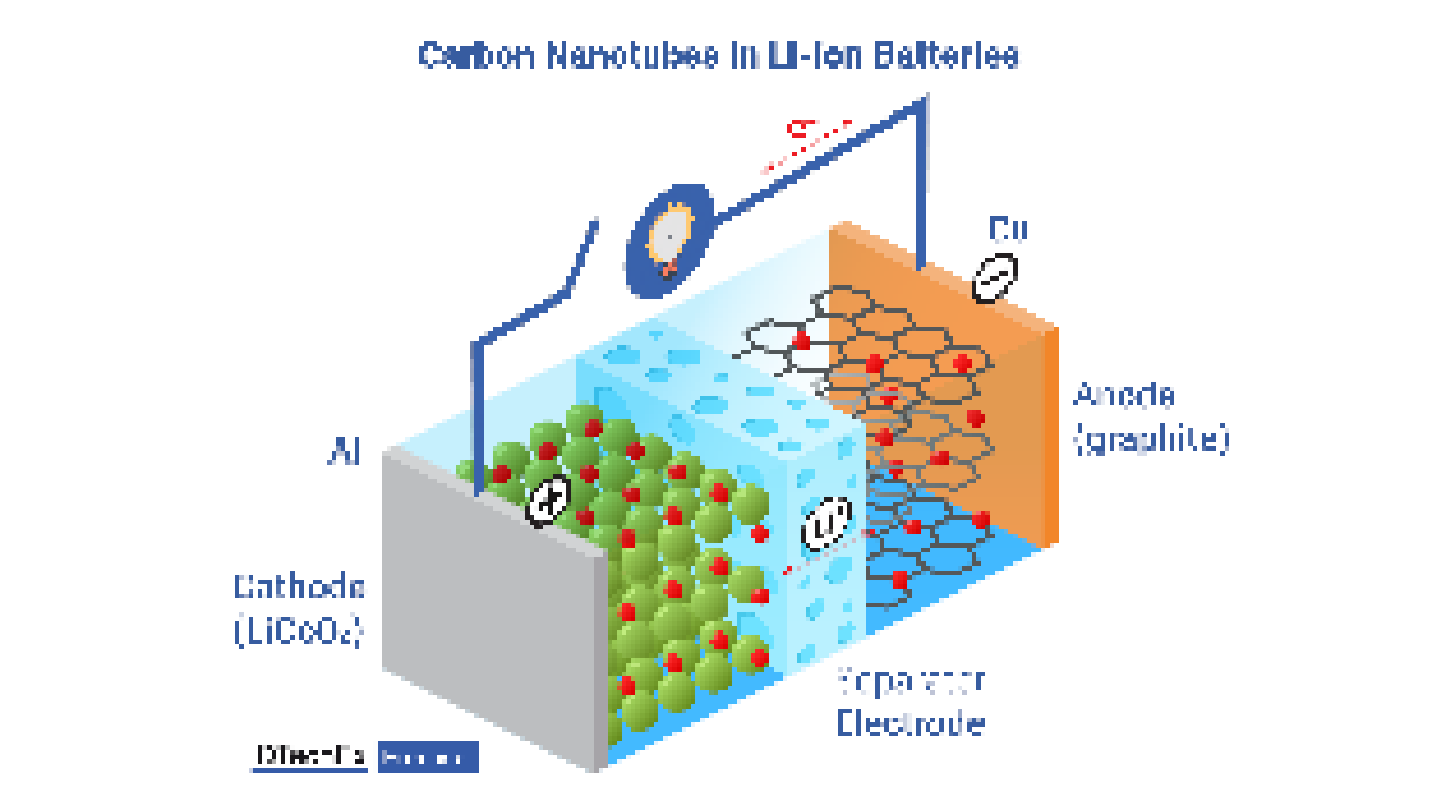 A diagram shows the use of carbon nanotubes in a lithium-ion battery.