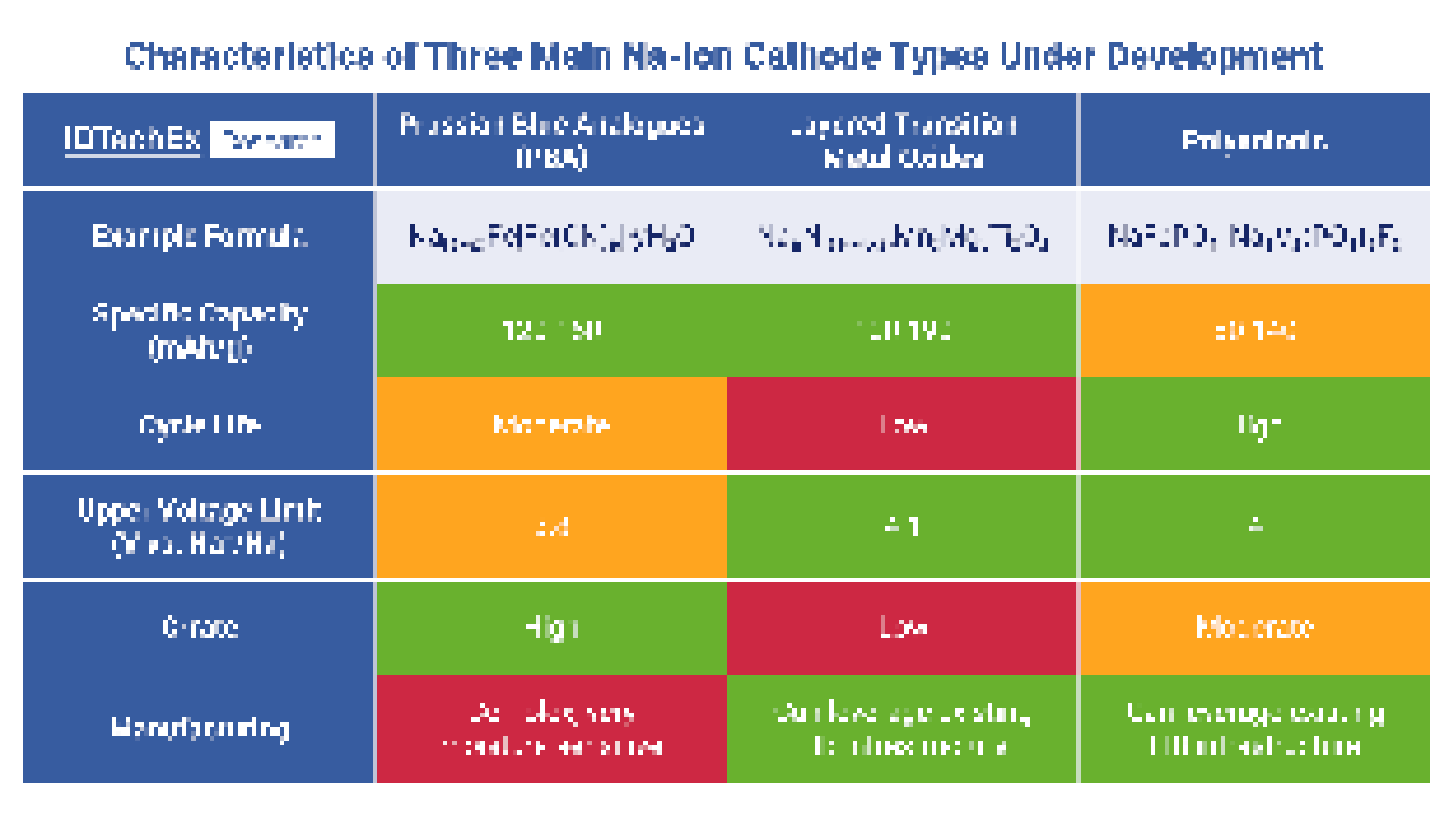 Sodium-ion: The Three Big Promises of Sodium-Ion Batteries | IDTechEx  Research Article