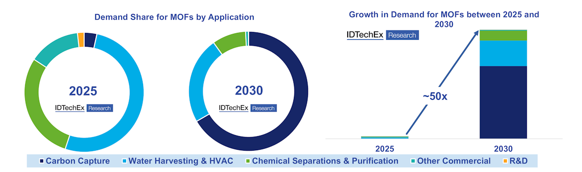3 Key Applications to Drive 50-fold Growth in MOF Demand by 2030 ...