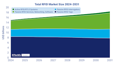 RFID Market Set to Reach US$23 Billion by 2036