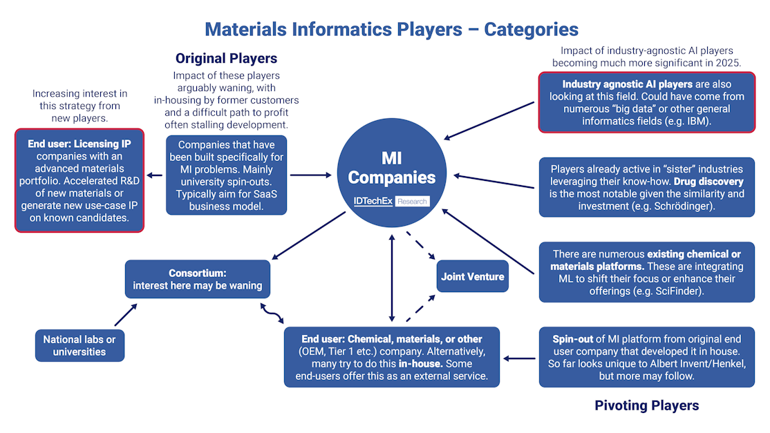 Buy, Build, or Bridge: Platform Strategies in Materials Informatics ...