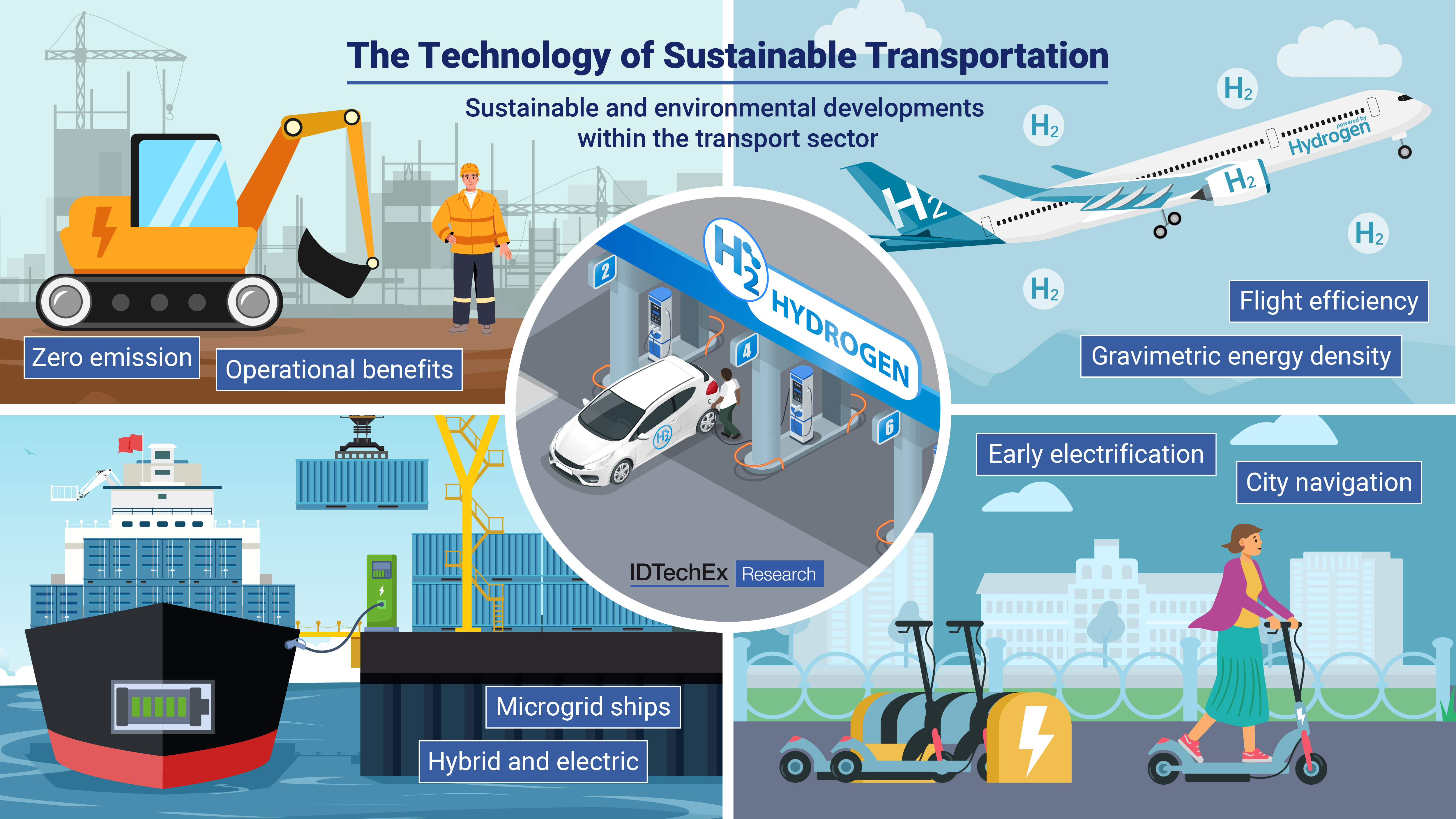 An infographic depicts scenes of sustainable transport developments, including electric ships, scooters, and construction vehicles, and hydrogen fuel cell planes and cars.
