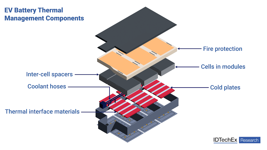 Opportunities in the Growing EV Battery Thermal Management Market ...