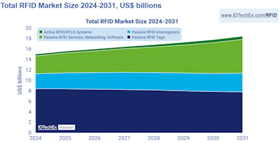 A Video Snapshot of RFID in 2025