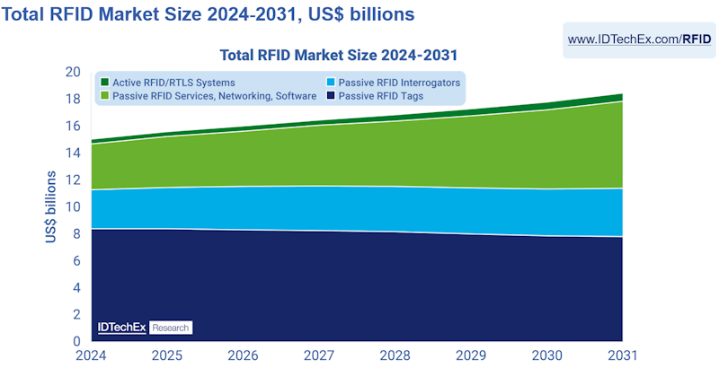 RFID in 2025