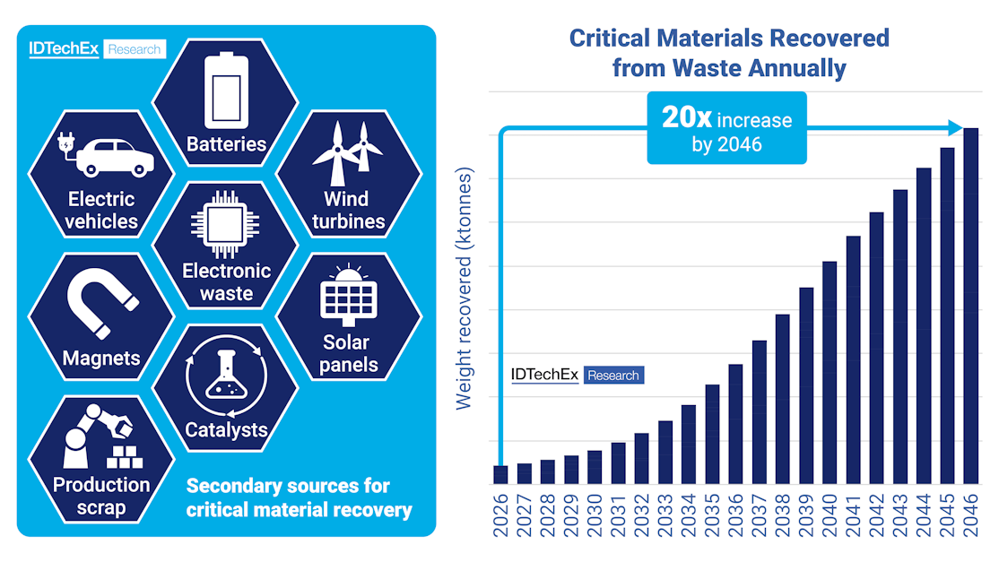 Global Trends in Critical Material Recovery: 2025 and Beyond | Advanced ...