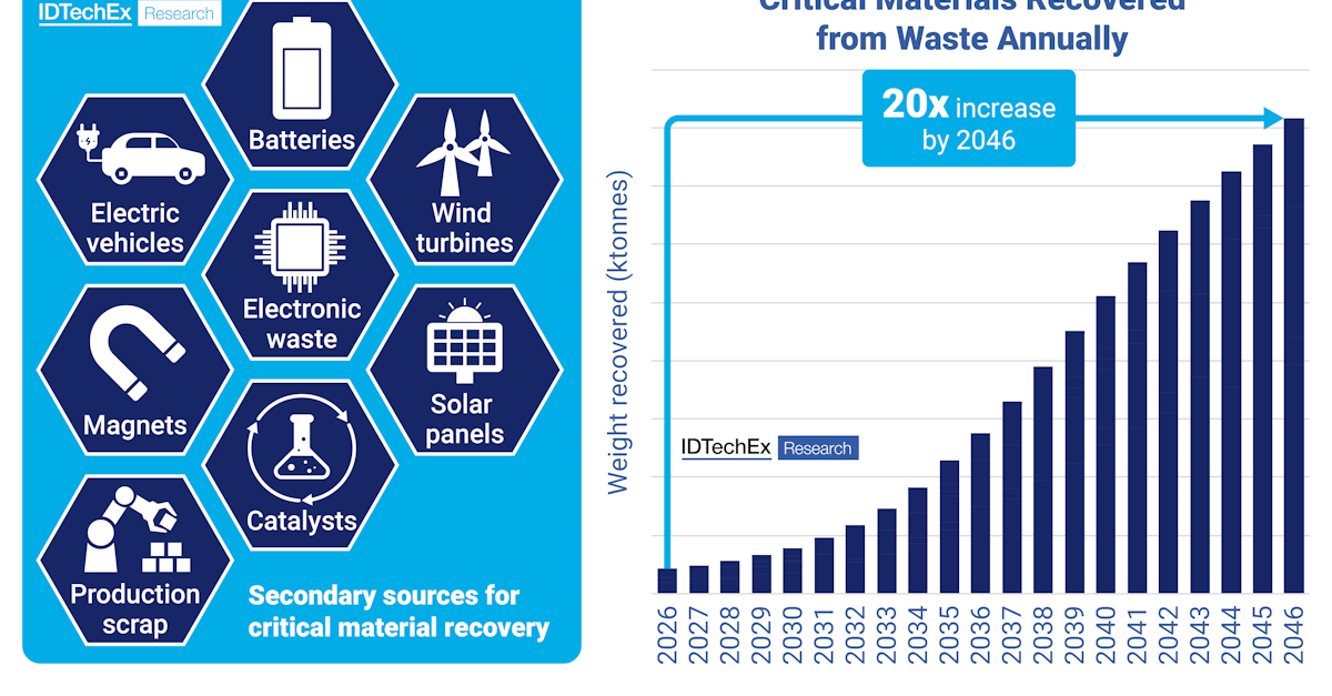 Material Inworld Display Global Trends in Critical Material Recovery: 2025 and Beyond | Advanced ...