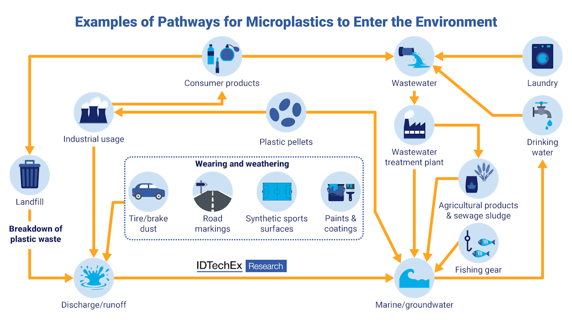 Microplastics Removal Technologies: Are We There Yet? | Advanced ...