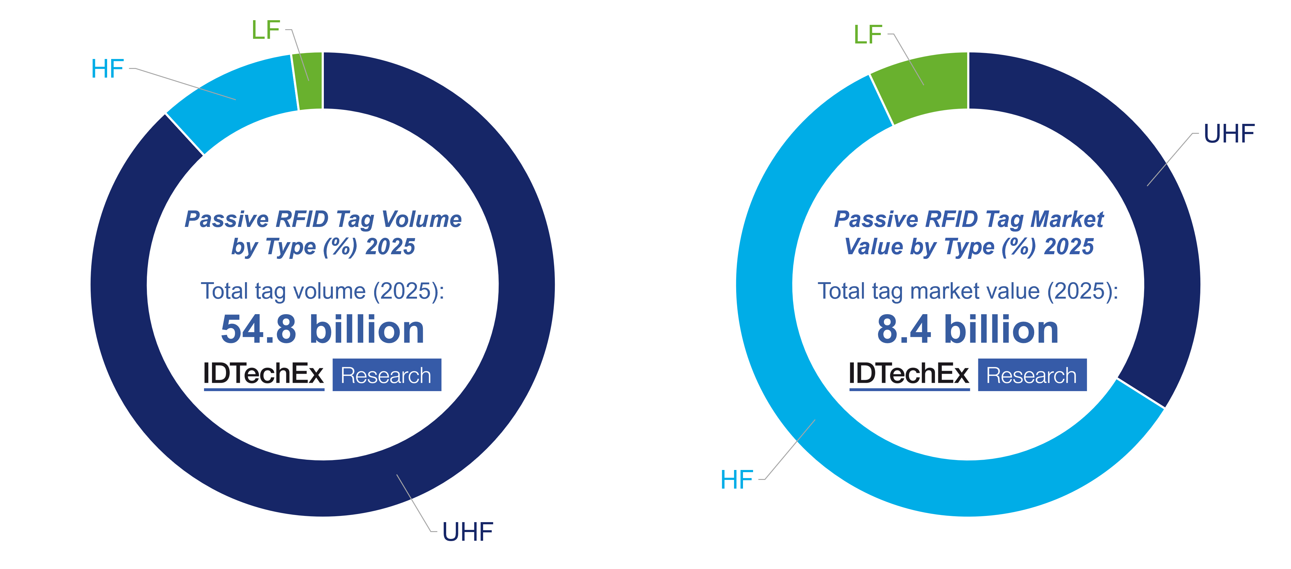 Passive RFID Market 2025: Growth Dynamics Explained