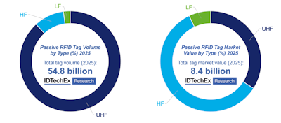Passive RFID Market 2025: Growth Dynamics Explained