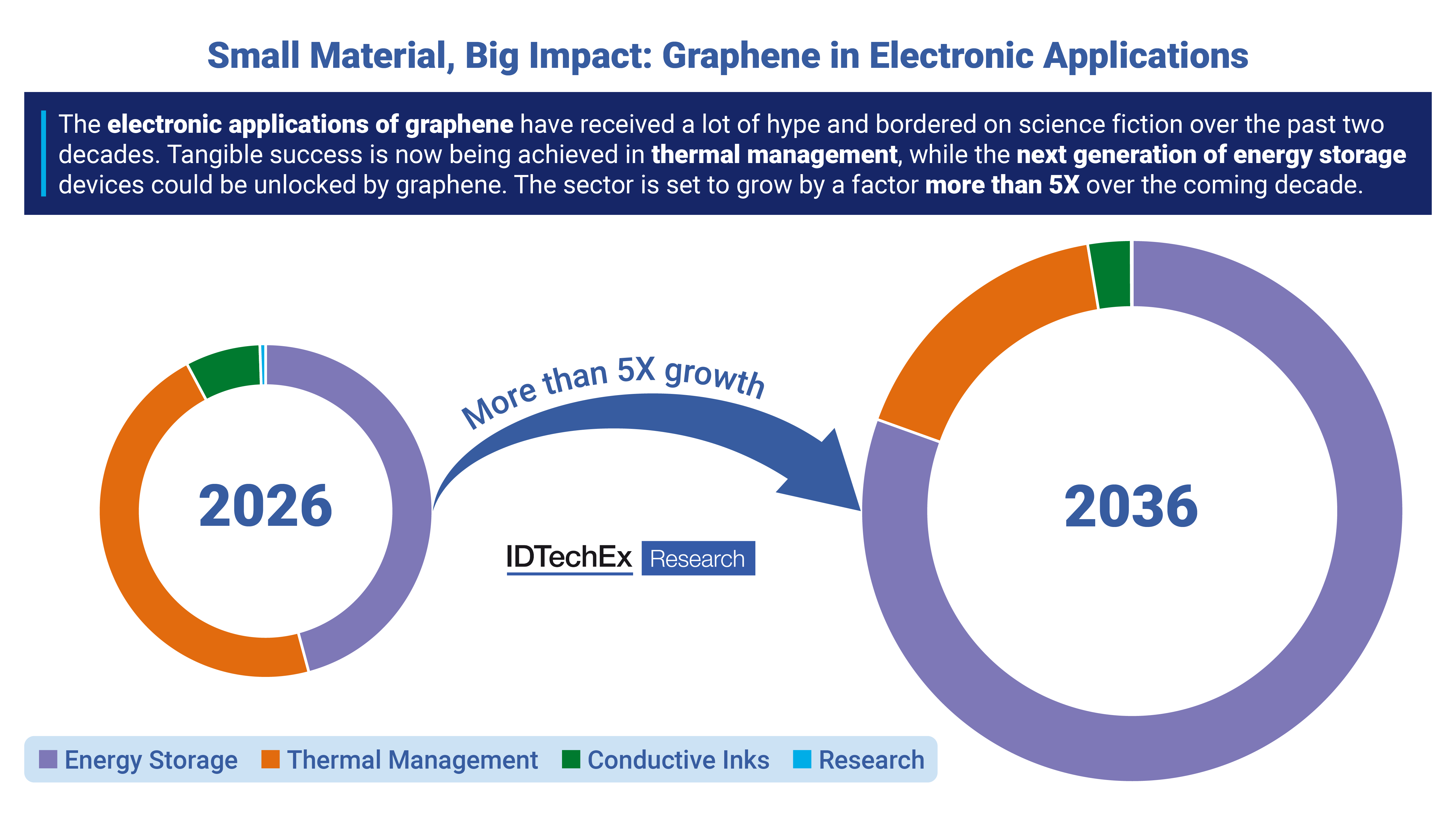 Small Material, Big Impact: Graphene in Electronic Applications | IDTechEx  Research Article