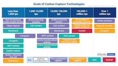 Innovations in Carbon Capture Technologies