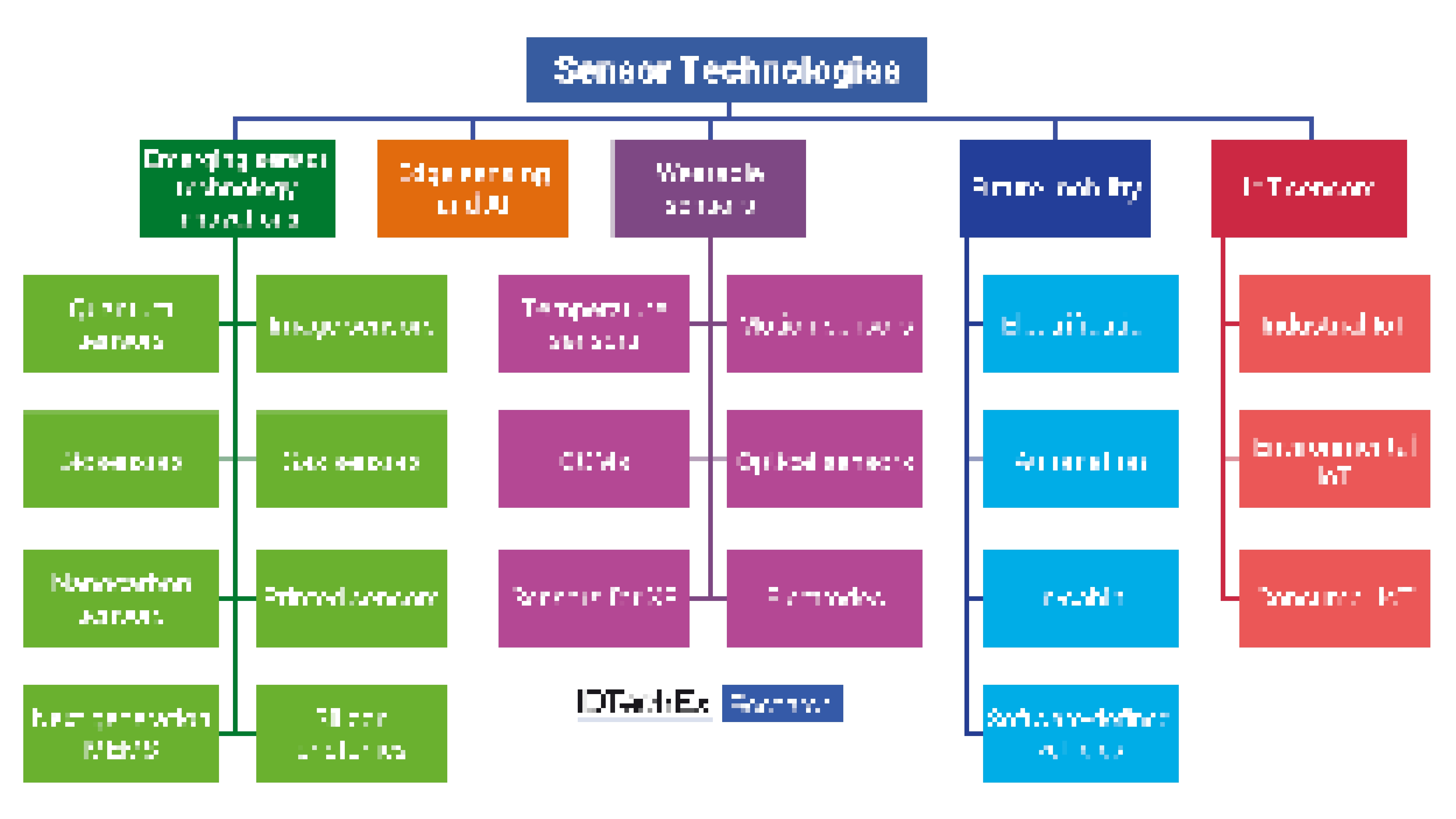 Sensor Market 2026-2036: Technologies, Trends, Players, Forecasts: IDTechEx