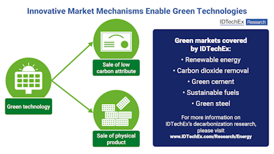 Three Green Markets to Combat the Climate Crisis