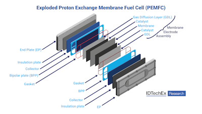 The Building Blocks of Proton Exchange Membrane Fuel Cells