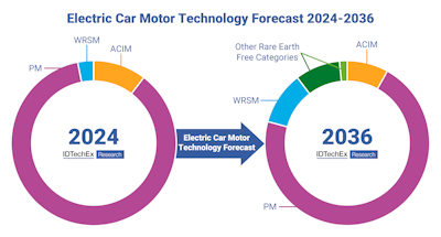 Routes for EV Motors to Reduce Their Chinese Rare Earth Reliance