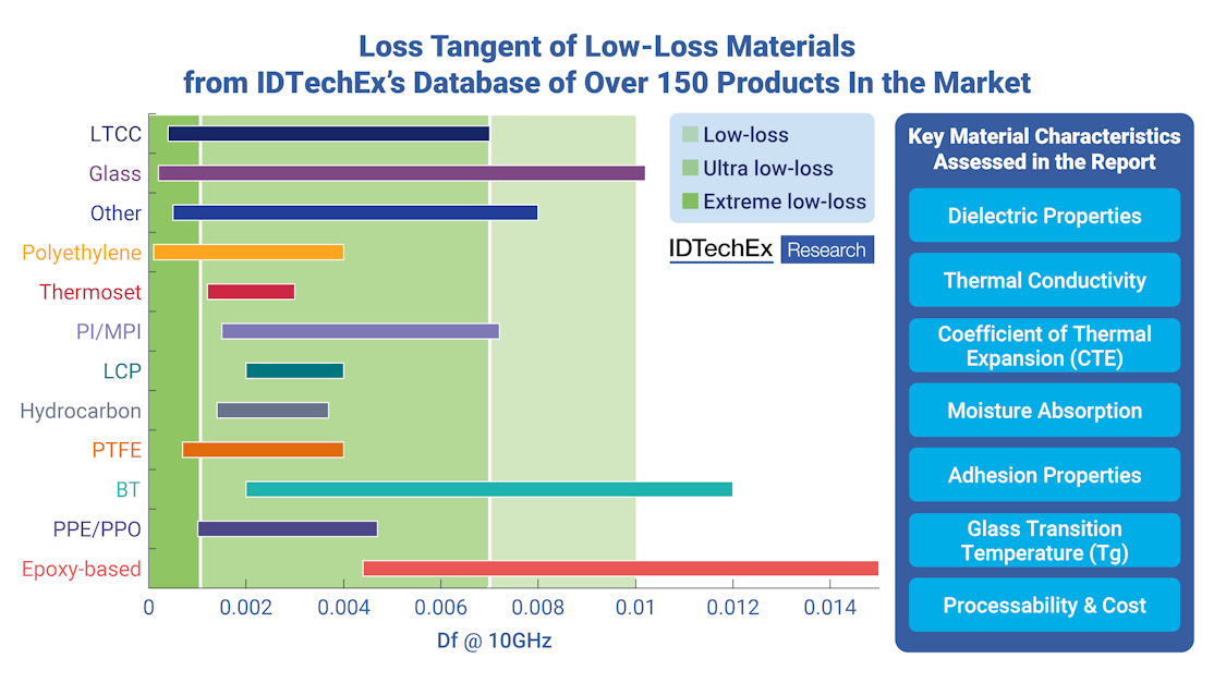 Low Loss Materials The Key Enablers For High Speed Connectivity
