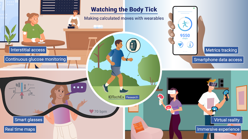 An infographic depicts scenes of the possibilities of wearable devices including diabetes patches, smart glasses, virtual reality headsets, and smartphone access.