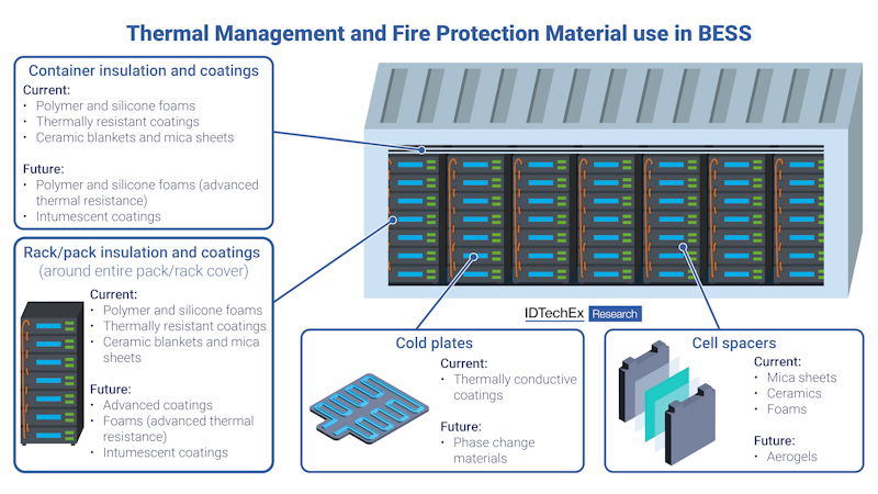 Reducing Battery Energy Storage Fire Risk While Balancing Cost
