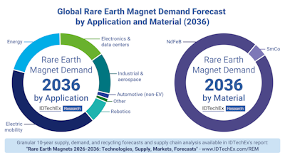 Electrification and Robotics to Drive Future Rare Earth Magnet Demand