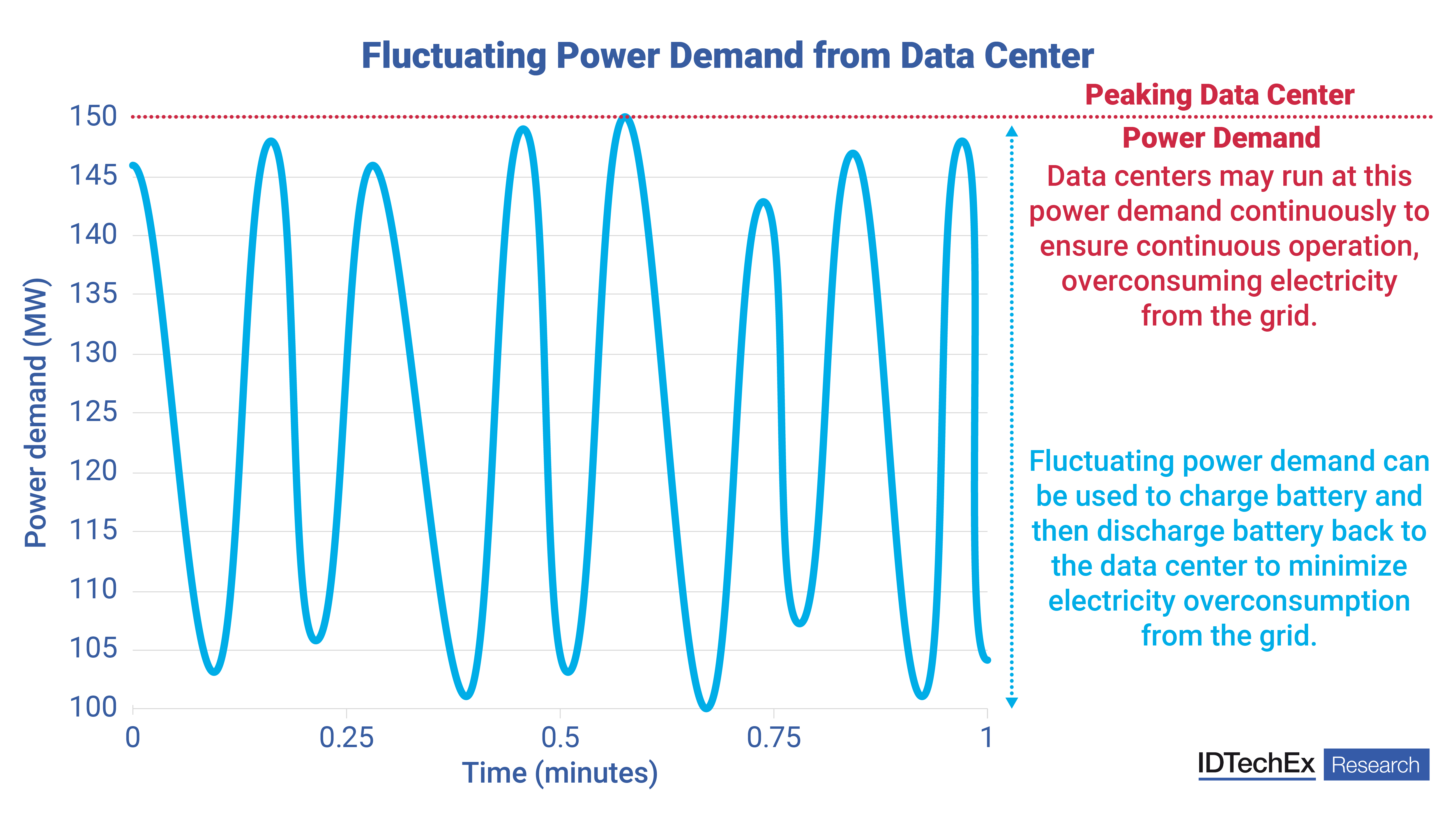 battery data center forecast, data center battery trends, hyperscale data center, energy storage, commercial and industrial battery storage