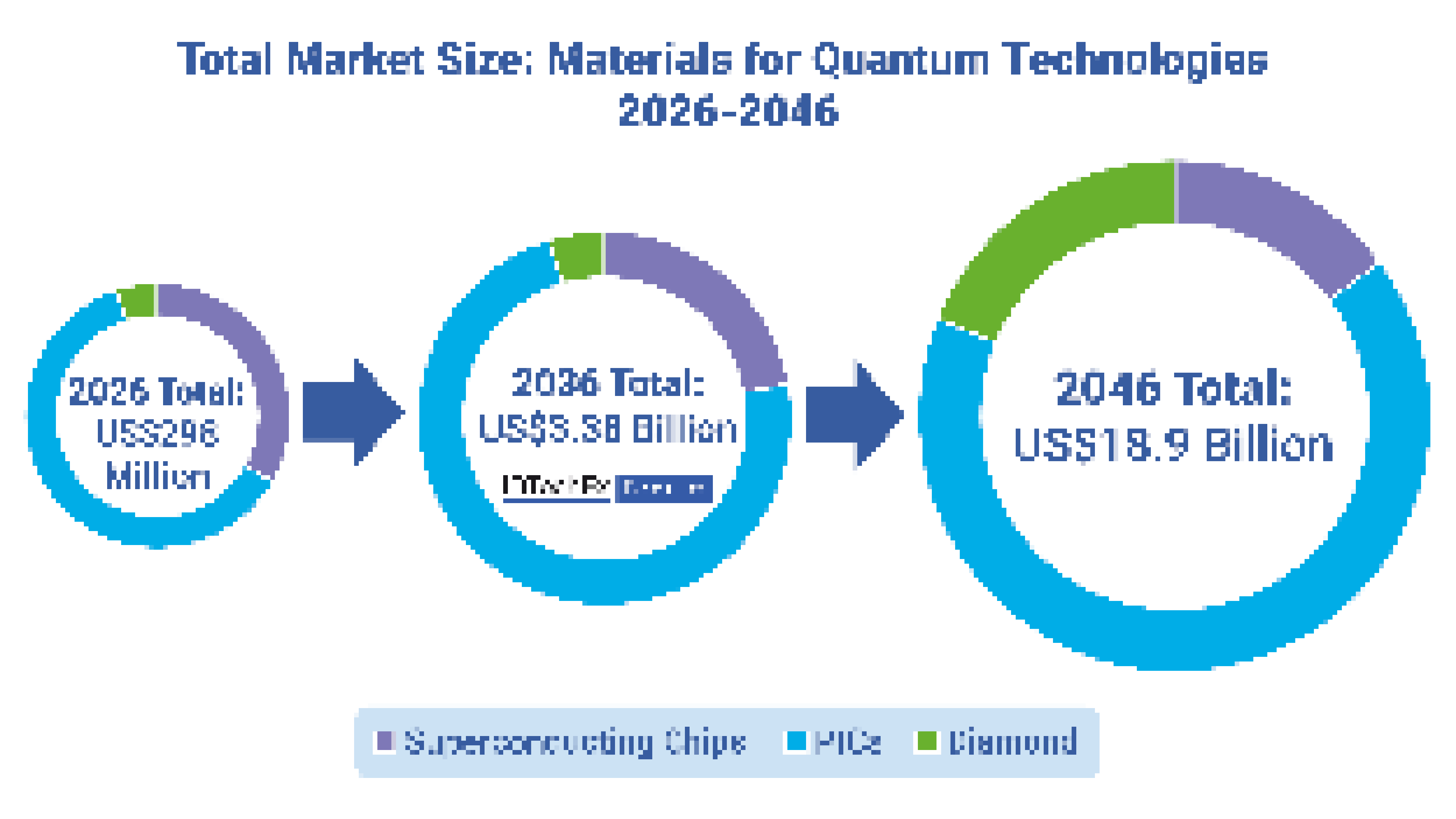 Materials for Quantum Technologies 2026-2046: Market, Trends, Players,  Forecasts: IDTechEx