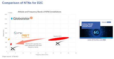 Non Terrestrial Networks (NTNs) Compared: IDTechEx Explainer Video