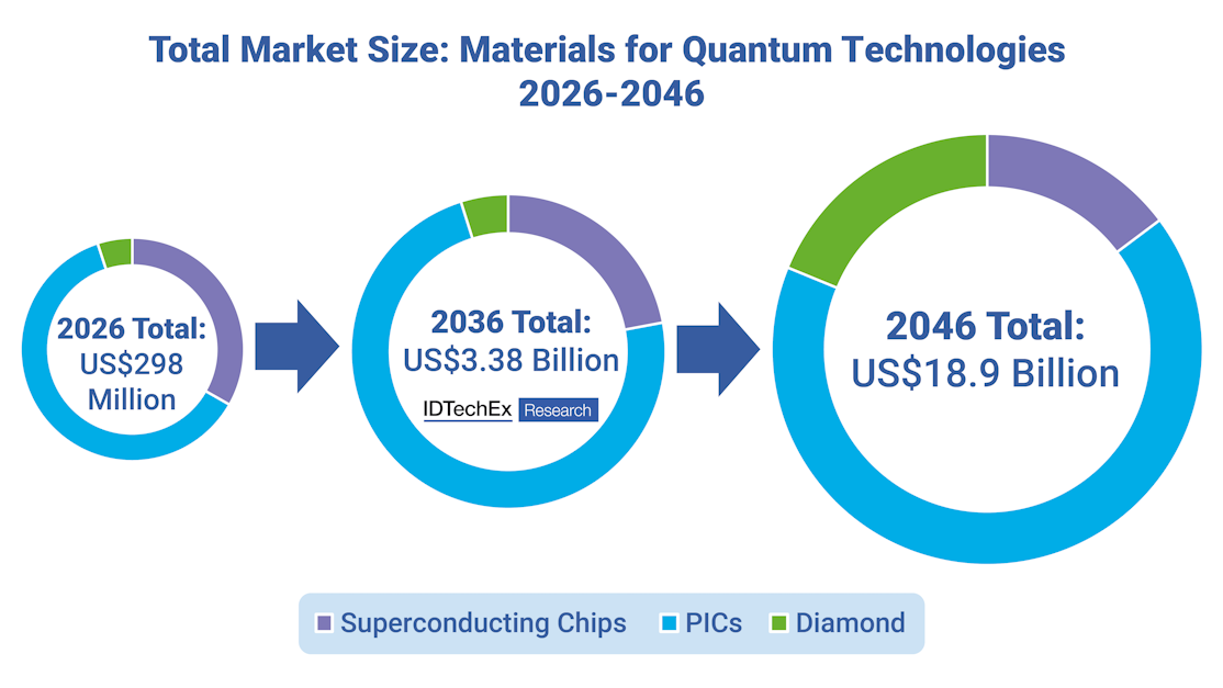 Multi-Billion $ Market at the Intersection of Materials & Quantum Tech ...