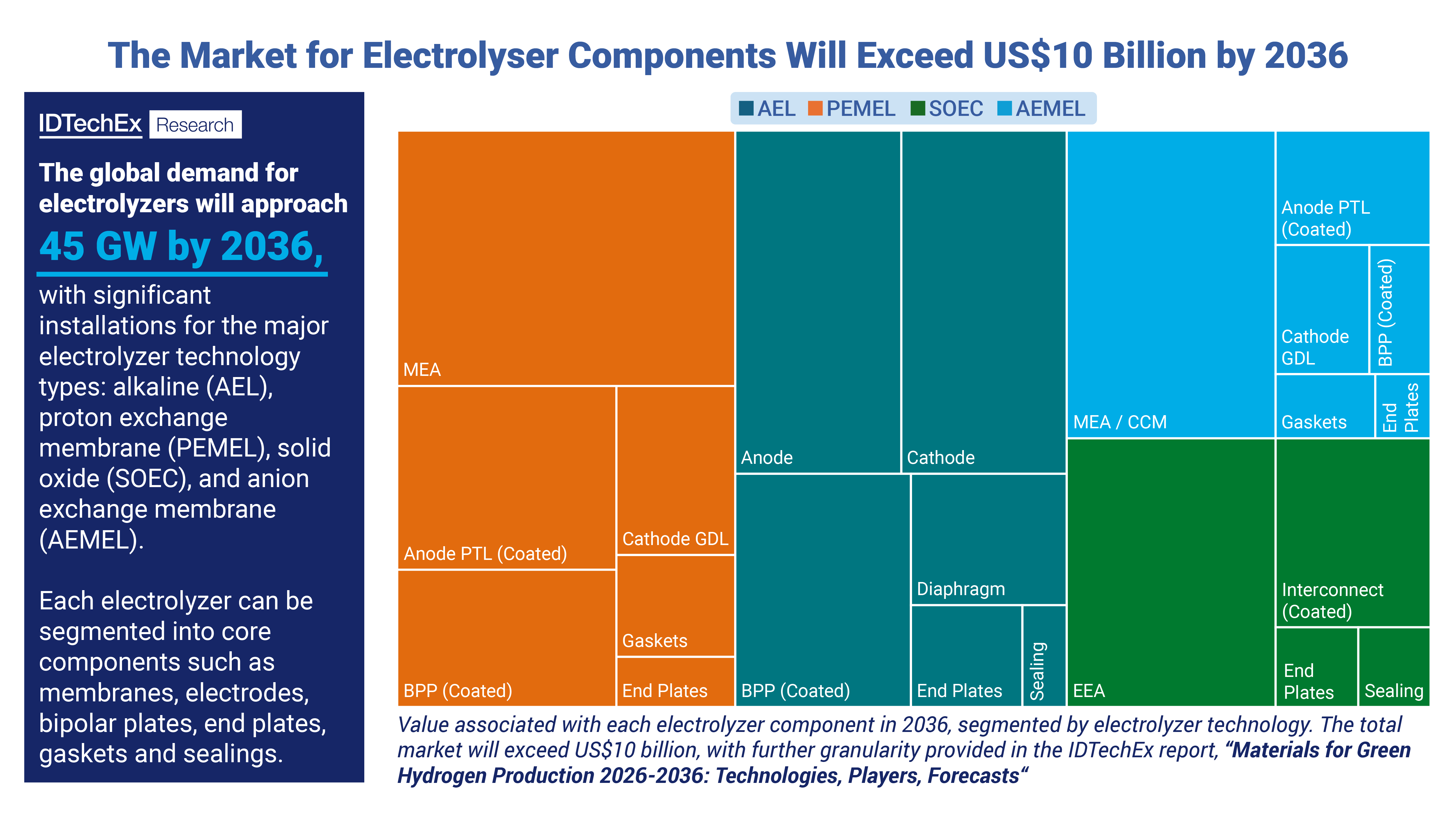 The Market for Electrolyser Components Will Exceed US$10B by 2036