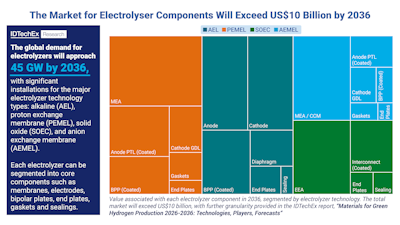 The Market for Electrolyser Components Will Exceed US$10B by 2036
