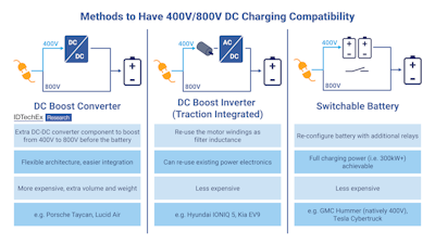 How do OEMs Produce 800V Platforms for Electric Vehicles?