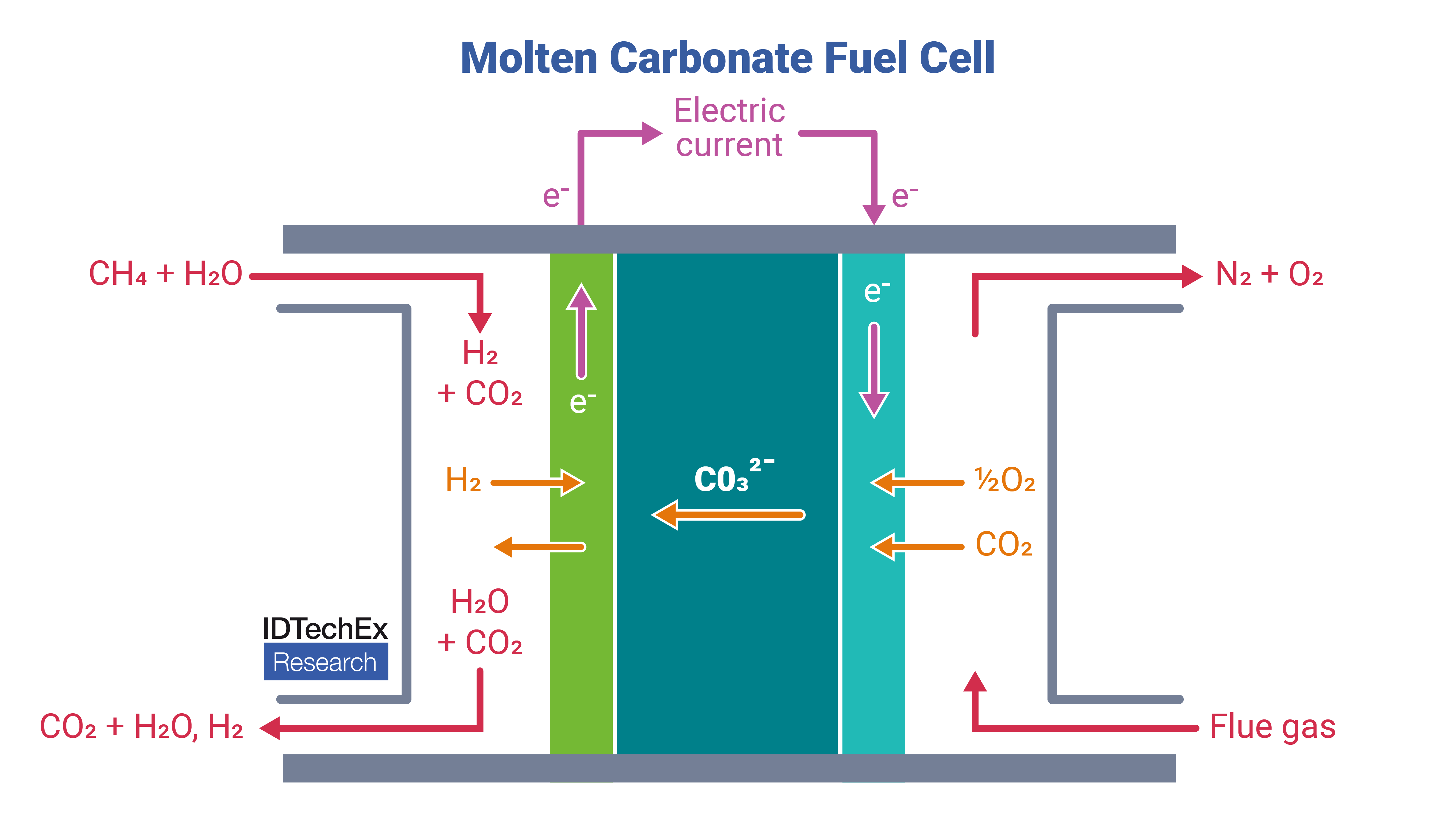 Three Electrochemical Technologies for CCUS