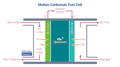 Three Electrochemical Technologies for CCUS