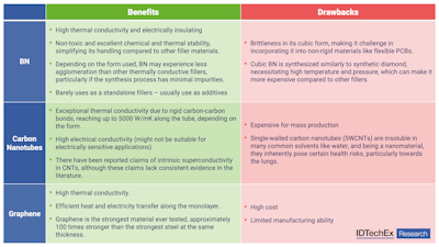 High-Performance TIMs: Beyond Traditional TIM Materials